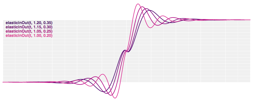 Image Credit:Â d3-ease