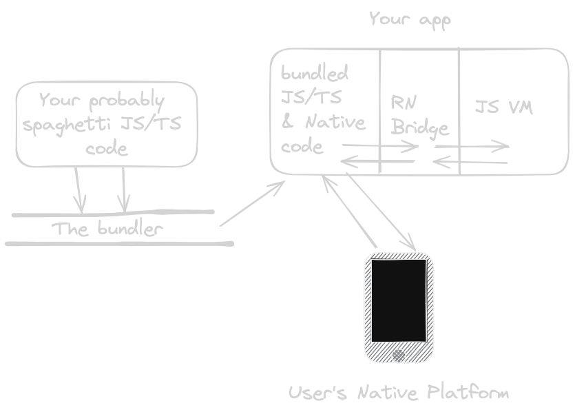 A diagram trying to illustrate the insides of React Native