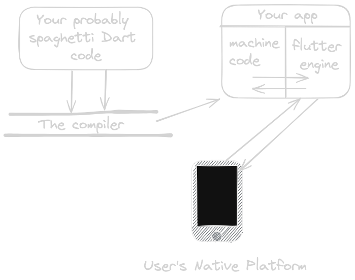 A diagram trying to illustrate the insides of Flutter